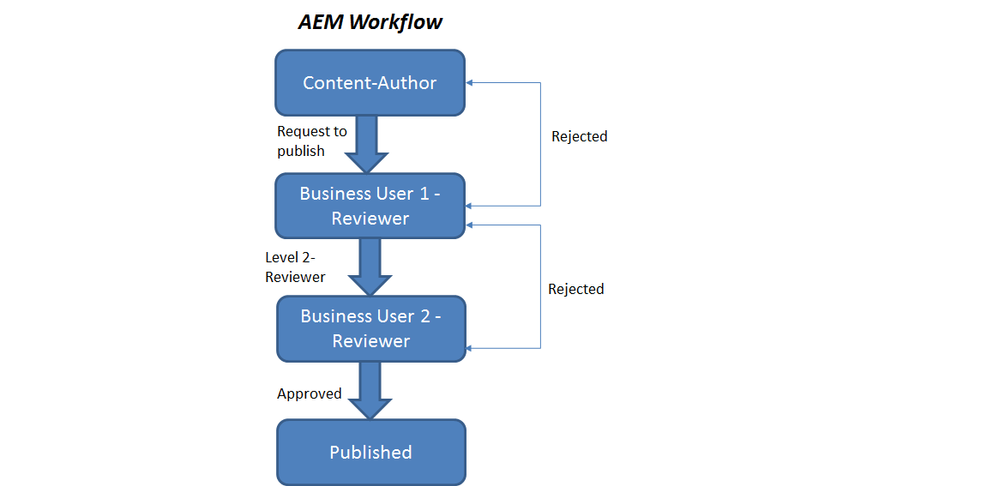 AEM Workflow.png