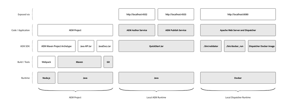 aem-sdk-technology-stack