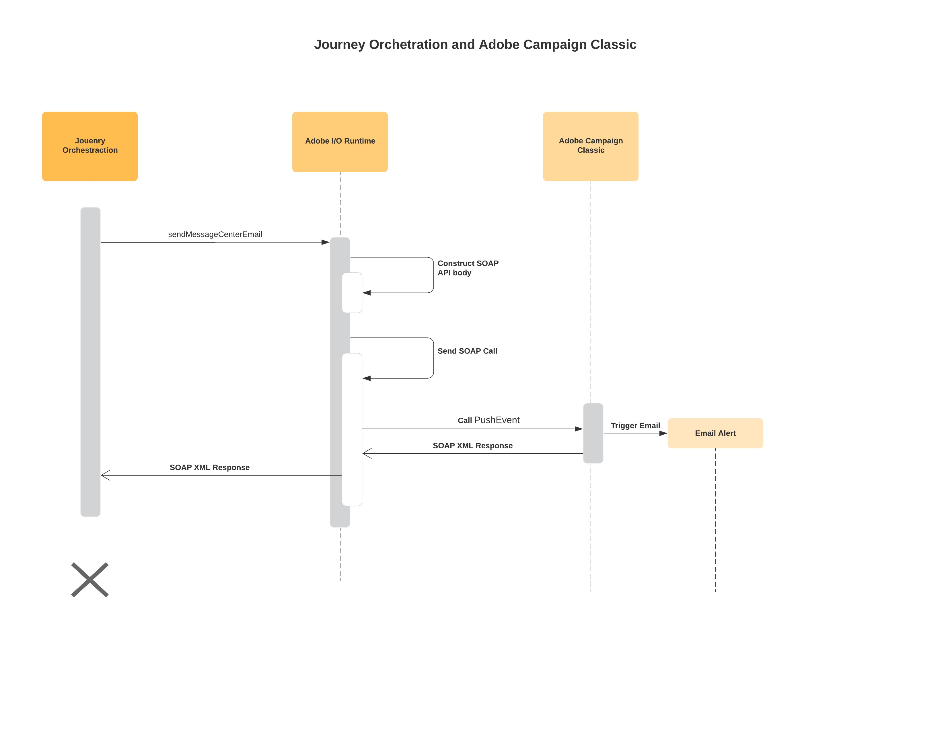 adobe campaign classic tutorial