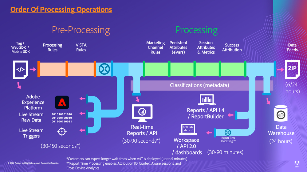 Re Adobe Analytics Order of Processing Operation... Adobe