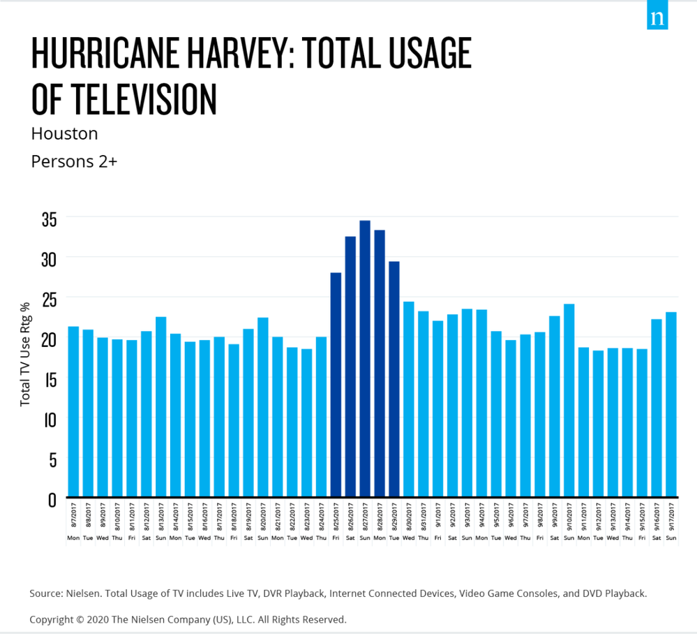 Hurricane Harvey.png