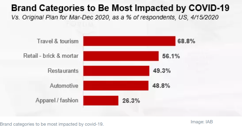 Most Impacted Categories by Covid-19 Forecast.png