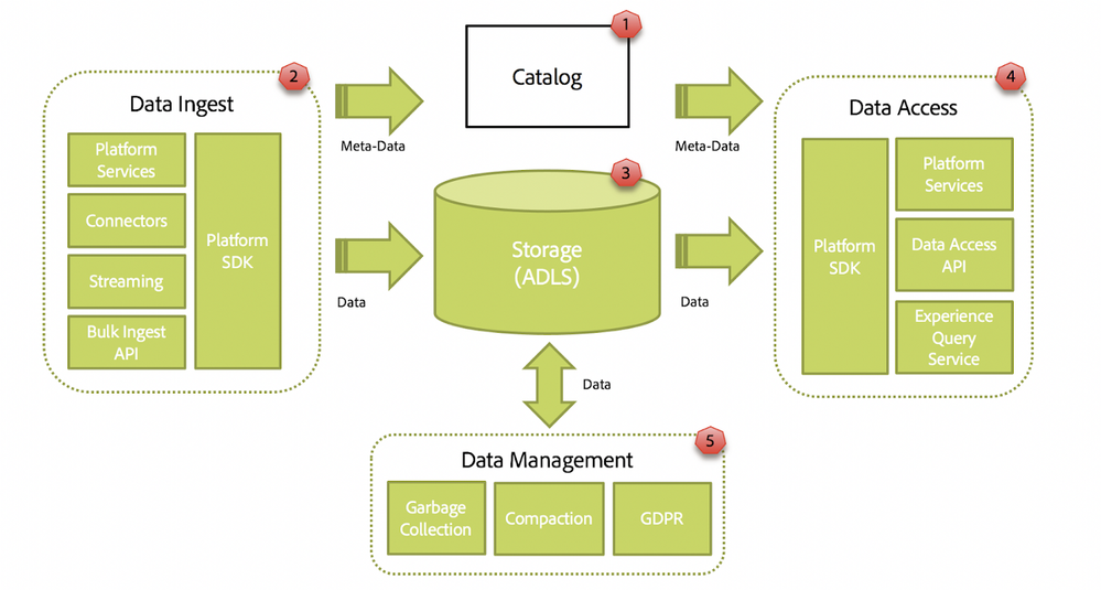 Figure 2: Adobe Experience Platform Foundational Architecture