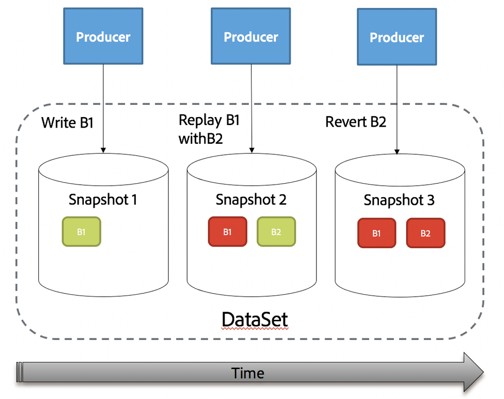 Figure 7: Batch Replay and Revert