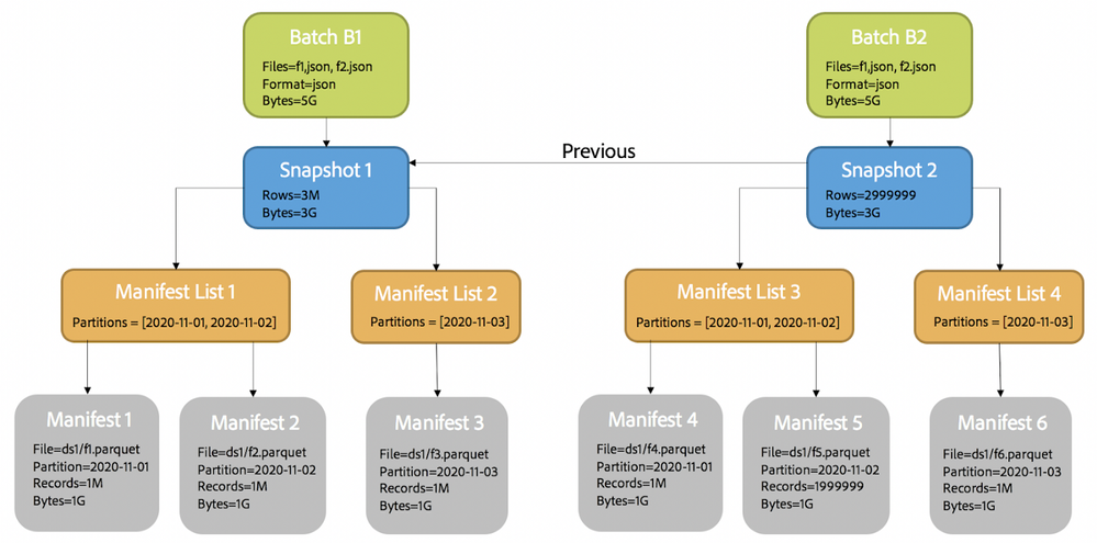 Figure 8: Iceberg Snapshots