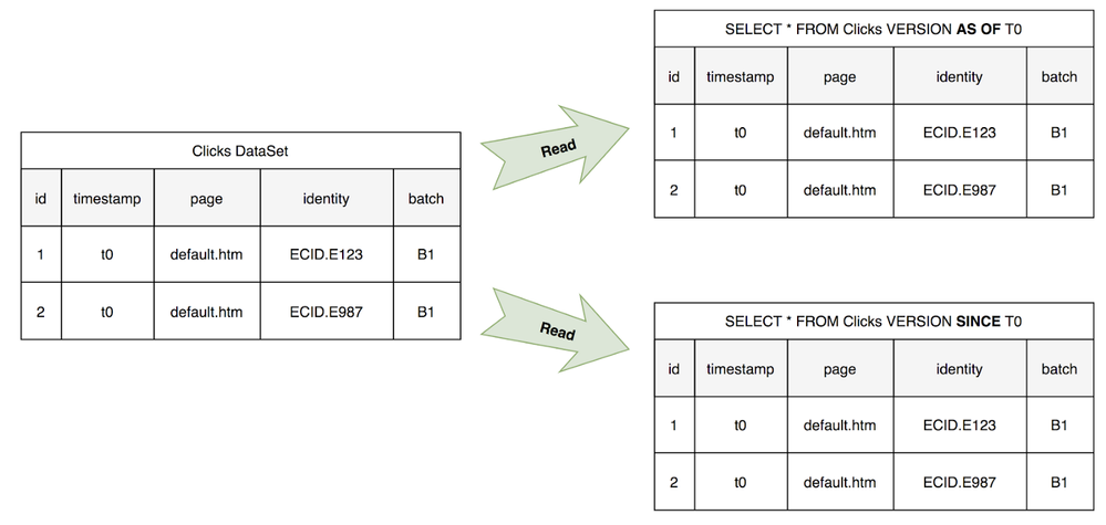 Figure 10: Querying Batch Data Set of Clicks