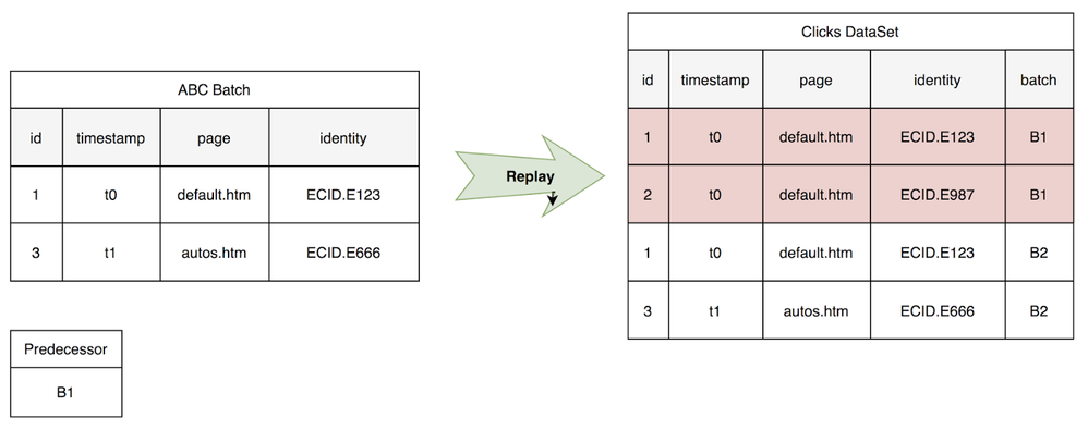 Figure 11: Replaying Batch Data Set of Clicks