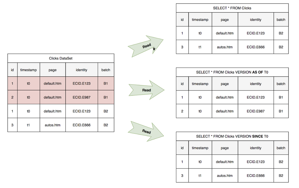 Figure 12: Incremental Reads on Data Set of Clicks