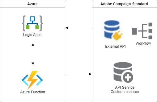 AzureFunciont.ACSExternalAPI.jpg