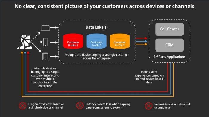 Figure 2: Illustration of how customer data from different interactions with a brand becomes fragmented within the enterprise system.