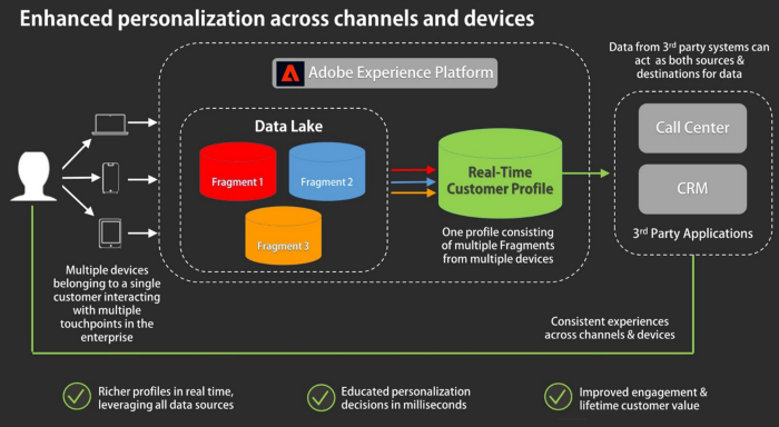 Figure 4: Illustration of how Adobe Experience Platform unifies data from across channels and devices allowing enterprises to deliver consistent customer experiences with enhanced personalization in real-time.