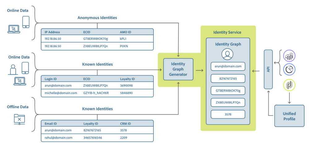 Figure 3: Creation of Identity Linkages using data from various sources.