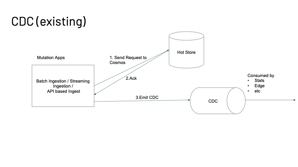 Figure 8: Overview of the Change Data Capture system.
