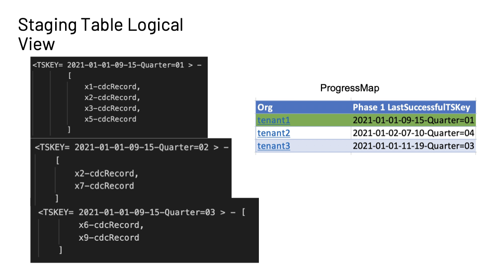 Figure 10: Logical View of the Staging Tables and the progress tracking.