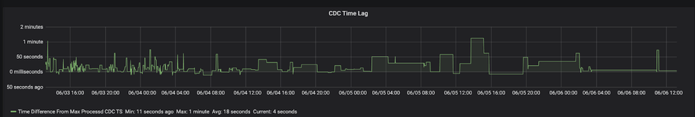 Figure 12: Example of the Staging Table Lag.