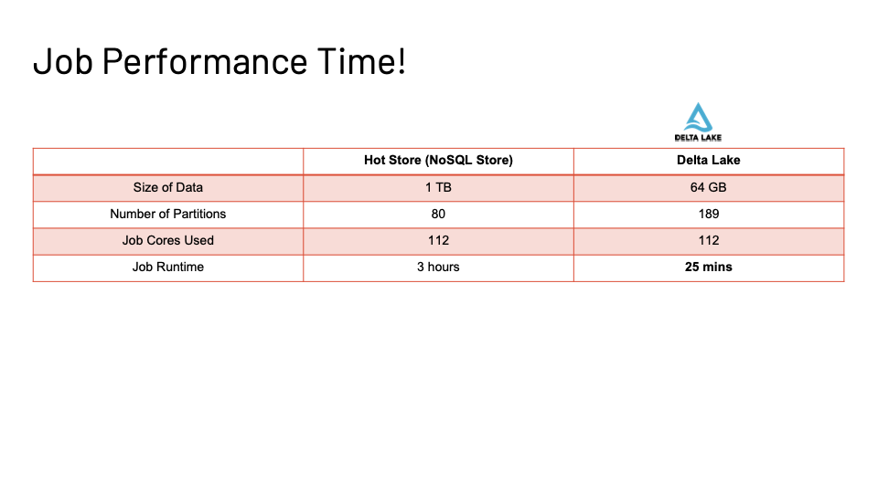 Figure 15: Actual Job performance time.