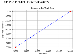 revenue-by-text-sent-graph.png