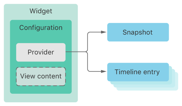 Figure 1: Apple WidgetKit process