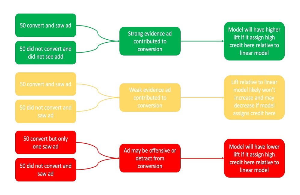 Figure 2: Provides a series of examples where an advertisement may have contributed to conversions.