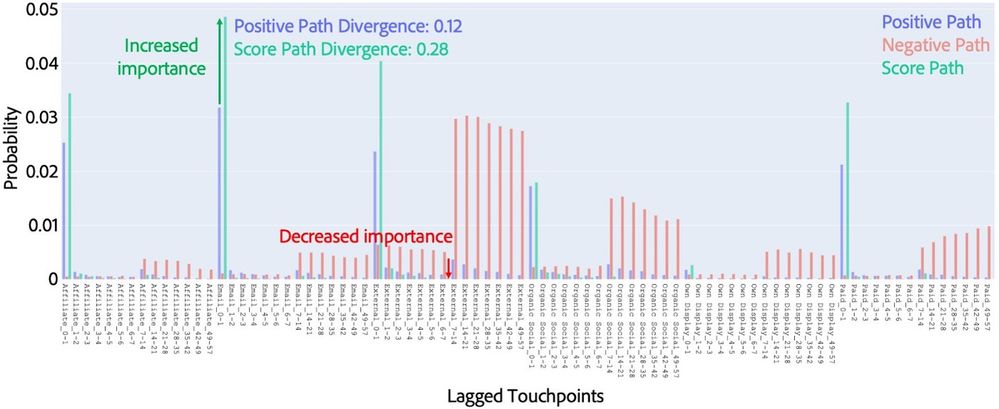 Figure 3: An example of probability distributions for the positive, negative, and score (attribution model) paths.