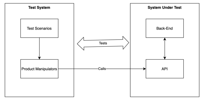 Figure 1: Process Test System and System Under Test