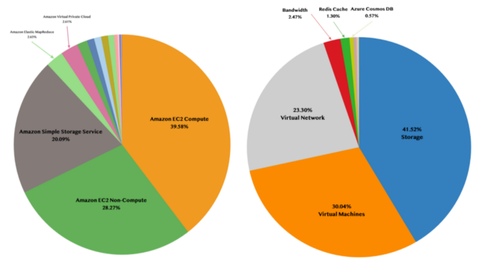 Figure 1: AWS and Azure spend breakdown by resource categories