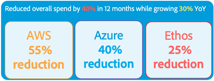 Figure 2: Cost saving results