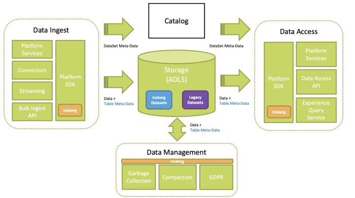 Figure 2: Adobe Experience Platform with Apache Iceberg