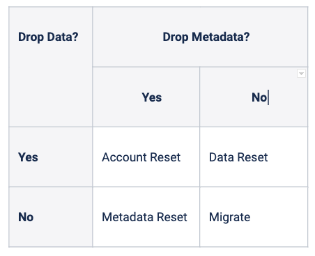 Figure 4: Type of Migrations