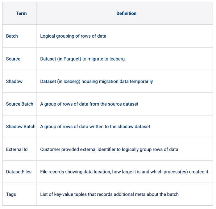 Figure 7: Migration definitions