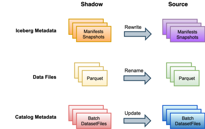 Figure 8: Shadow and Source workflow