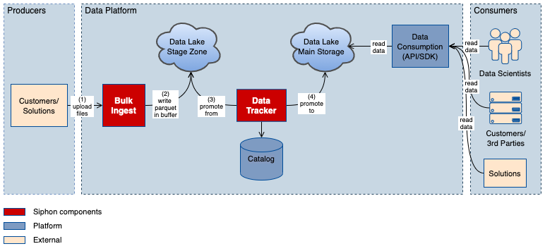 Figure 1: Direct Ingestion Architecture