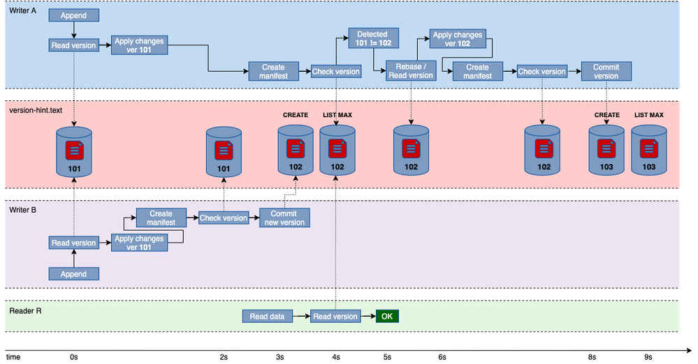 Figure 8: Iceberg version-hint.txt File Improvement