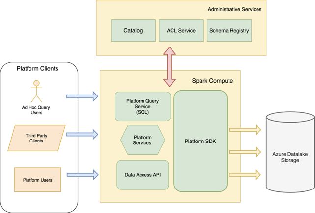 Figure 1: Client Access to Adobe Experience Platform data lake