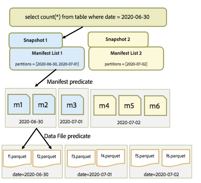 Figure 4: Iceberg Metadata Access Flow