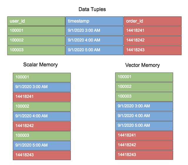 Figure 5: Vectorized Layout in Memory