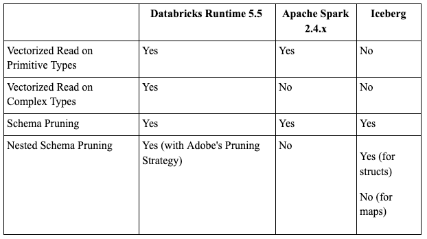 compatibility matrix of read features supported across Parquet readers.png