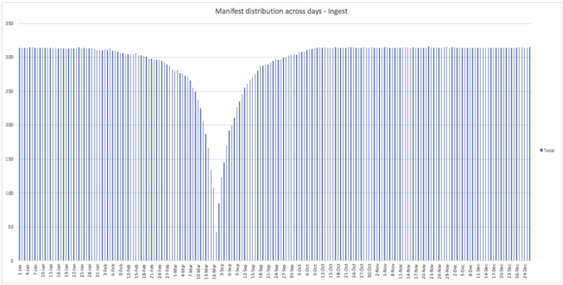 Figure 6: Distribution of Manifest Across Day Partitions