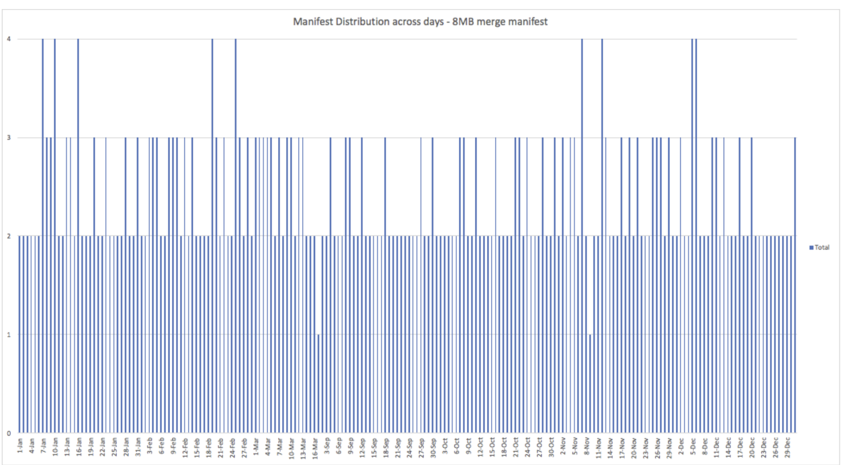 Figure 7: Manifest Distribution After Manifest Rewrite