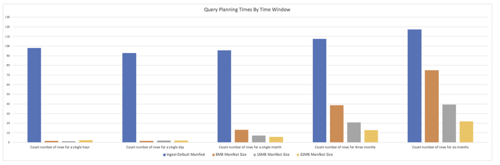 Figure 10: Query Planning Times after Optimizations