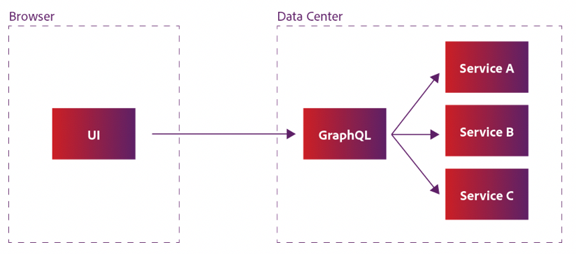 Figure 2: UI network calls using GraphQL