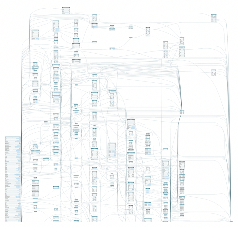 Figure 3: Example of Adobe Experience Platform data graph (partial)