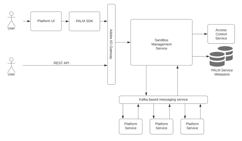 Figure 3: High-Level Architecture for Sandbox Management Service