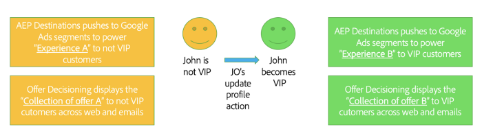 Figure 1: Simple illustration of an overall experience changing based on an attribute change, from not VIP to VIP