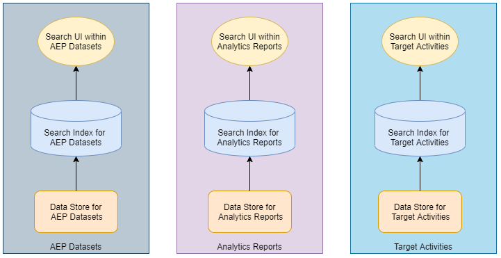 Figure 1: Isolated Data Stores and Indices in Adobe Experience Cloud