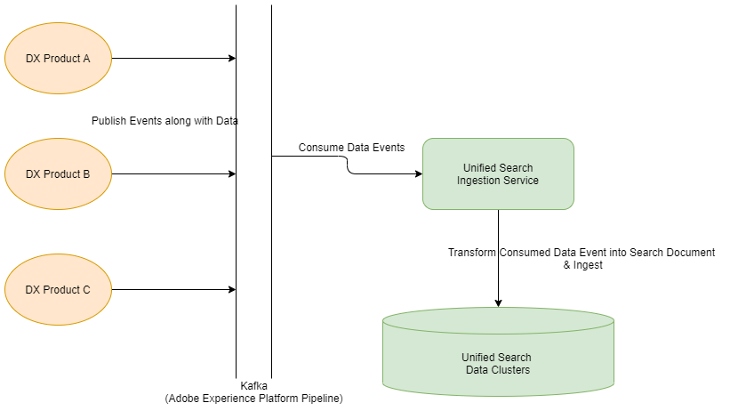 Figure 3: Streaming Data Ingestion using Event Carried State Transfer