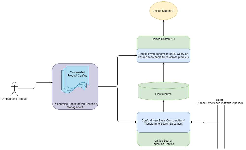 Figure 5: Declarative Onboarding and Integration