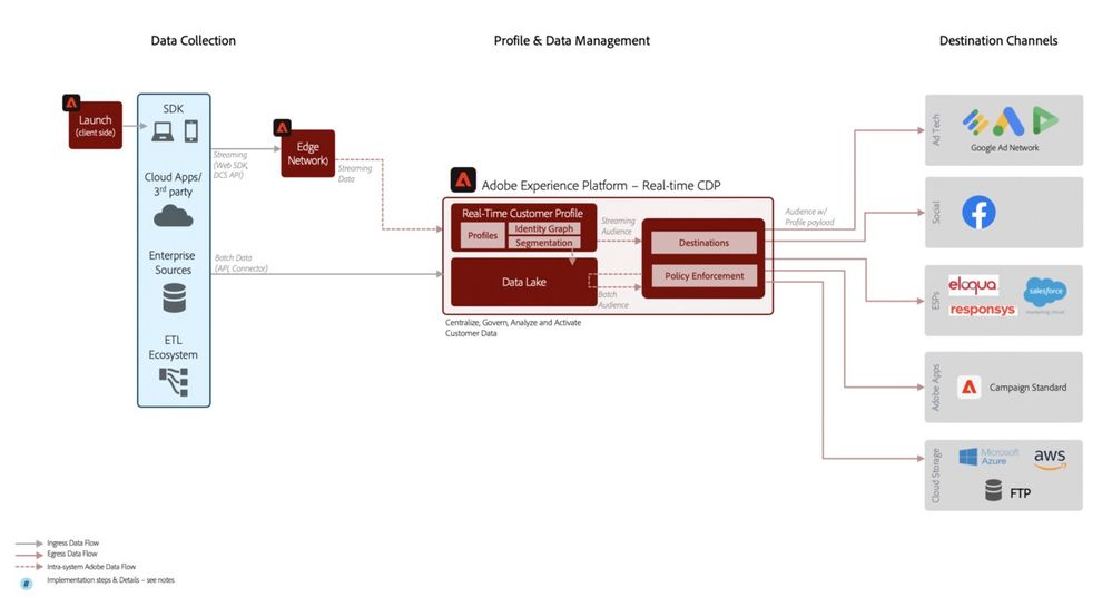 Architecture for building an Audience Activation implementation using Adobe Experience Platform’s Real-time Customer Data Platform and Adobe Destinations