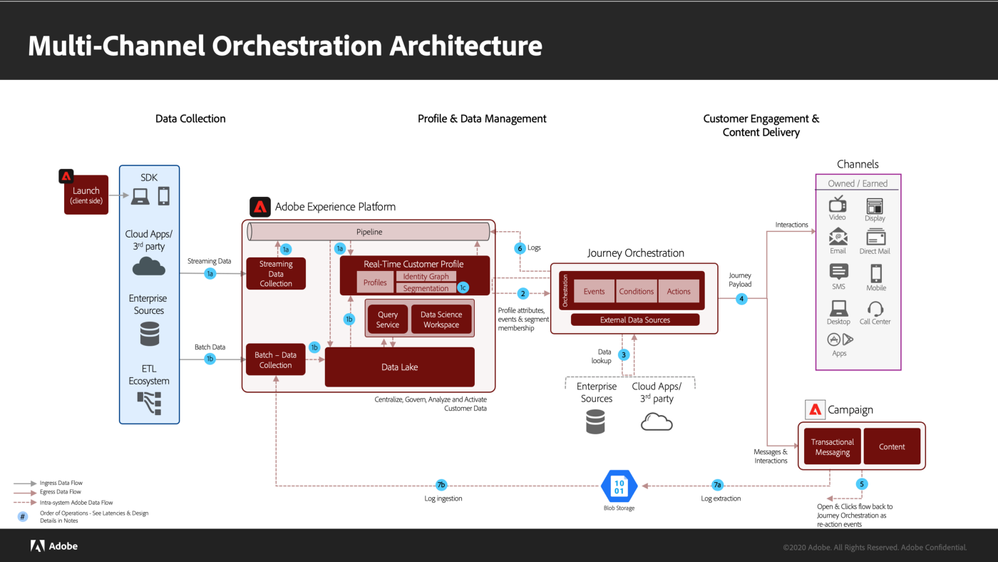 Figure 3: Reference Architecture