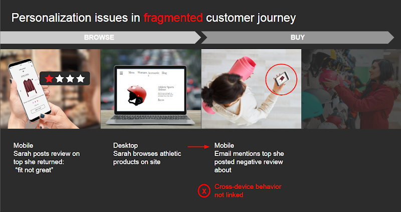 Figure 1: Poor personalization can result when cross-device behavior is not linked